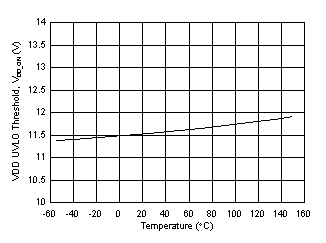 UCC21737-Q1 VDD UVLO vs
                        Temperature