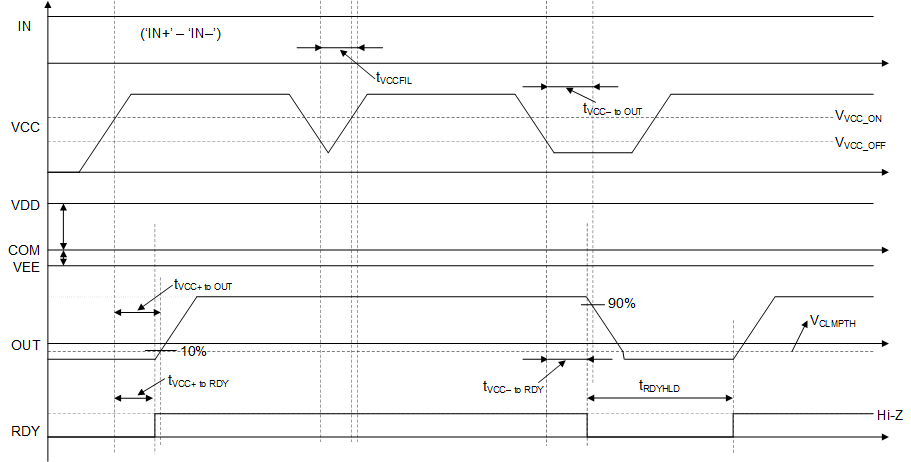 UCC21737-Q1 VCC UVLO
                    Protection Timing Diagram
