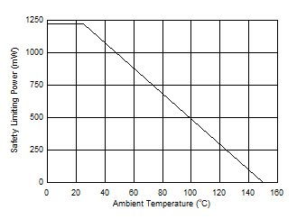 UCC21737-Q1 Thermal Derating Curve for Limiting Power per
                                                  VDE