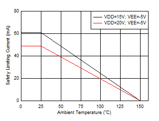 UCC21737-Q1 Thermal Derating Curve for Limiting Current per
                                                  VDE