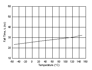 UCC21737-Q1 tf Fall Time vs Temperature