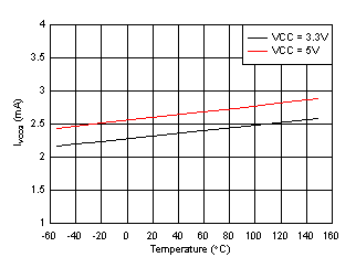 UCC21737-Q1 IVCCQ Supply Current vs Temperature