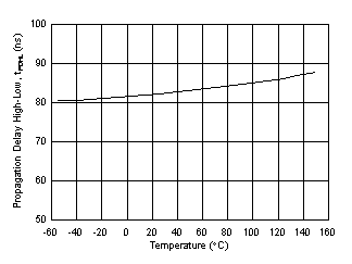 UCC21737-Q1 Propagation Delay tPDHL vs Temperature