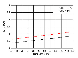 UCC21737-Q1 IVCCQ Supply Current vs Temperature