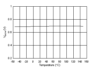 UCC21737-Q1 VOCTH OC Detection Threshold vs Temperature