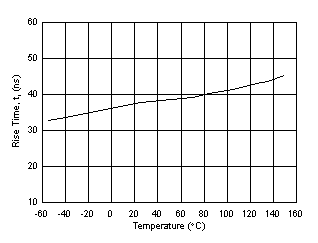 UCC21737-Q1 tr Rise Time vs Temperature