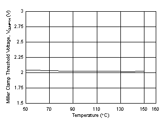 UCC21737-Q1 VCLMPTH Miller
                        Clamp Threshold Voltage vs Temperature