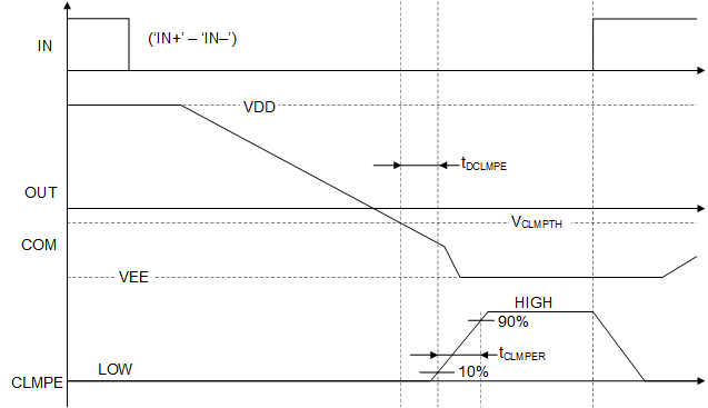 UCC21737-Q1 Timing
                    Diagram for External Active Miller Clamp Function