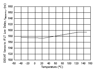 UCC21755-Q1 tDESATFLT DESAT Sense to /FLT Low Delay Time vs Temperature