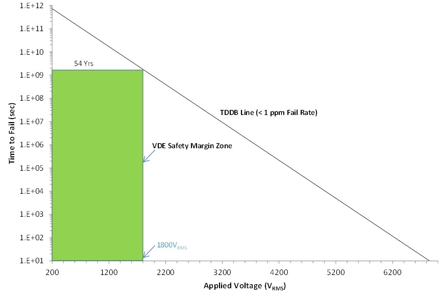 UCC21755-Q1 Reinforced Isolation Capacitor Life Time Projection