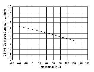 UCC21755-Q1 IDCHG DESAT Discharge Current vs Temperature