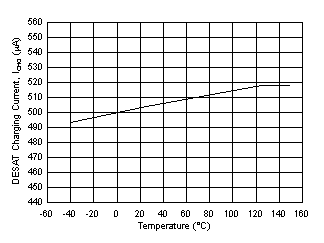 UCC21755-Q1 ICHG
            DESAT Charging Current vs Temperature