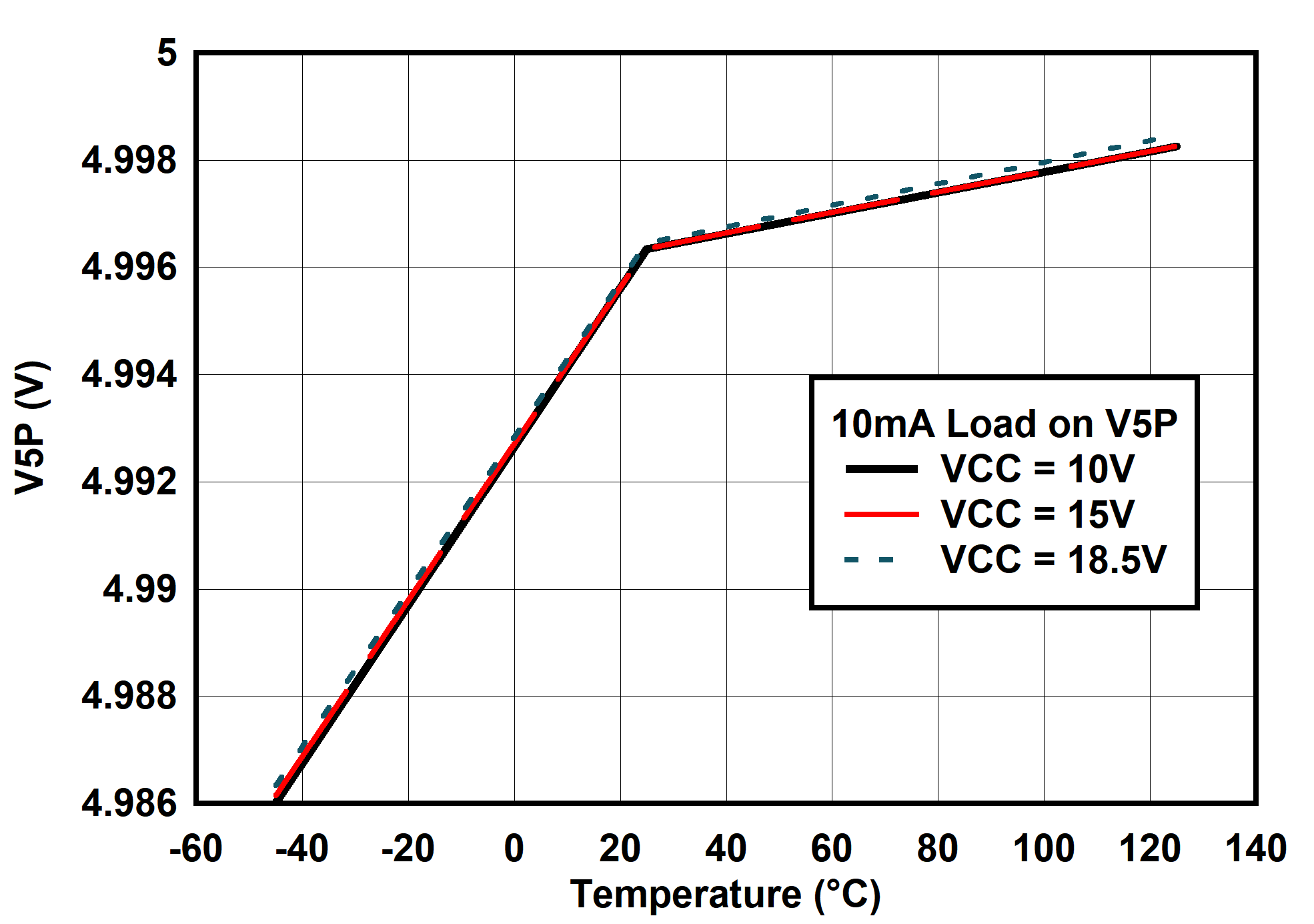 UCC25660 V5P
                        (10mA Load)vs Temperature