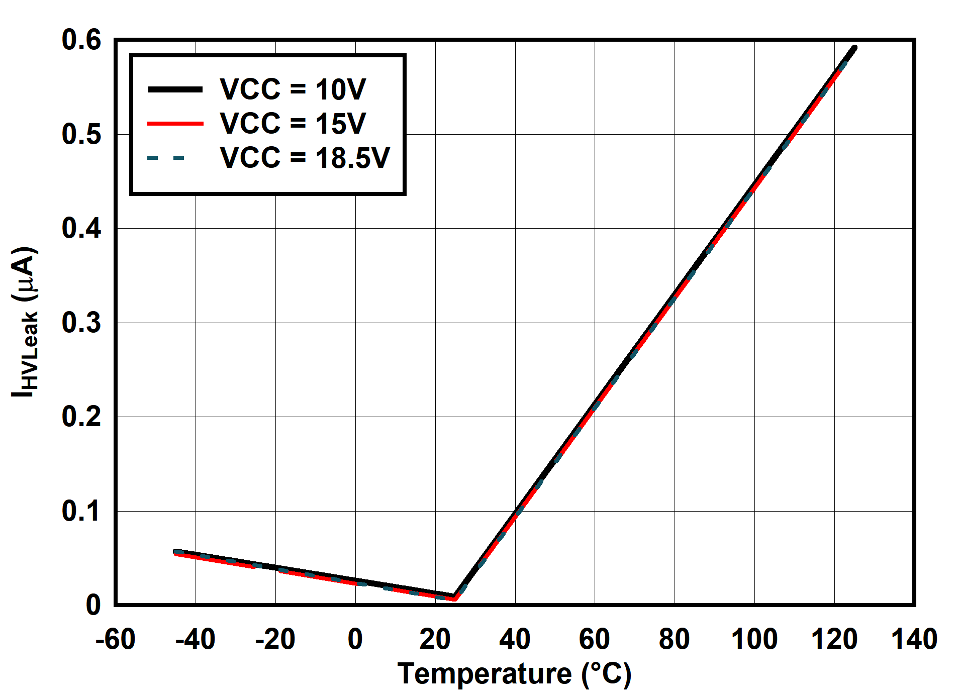 UCC25660 IHVLeak vs Temperature