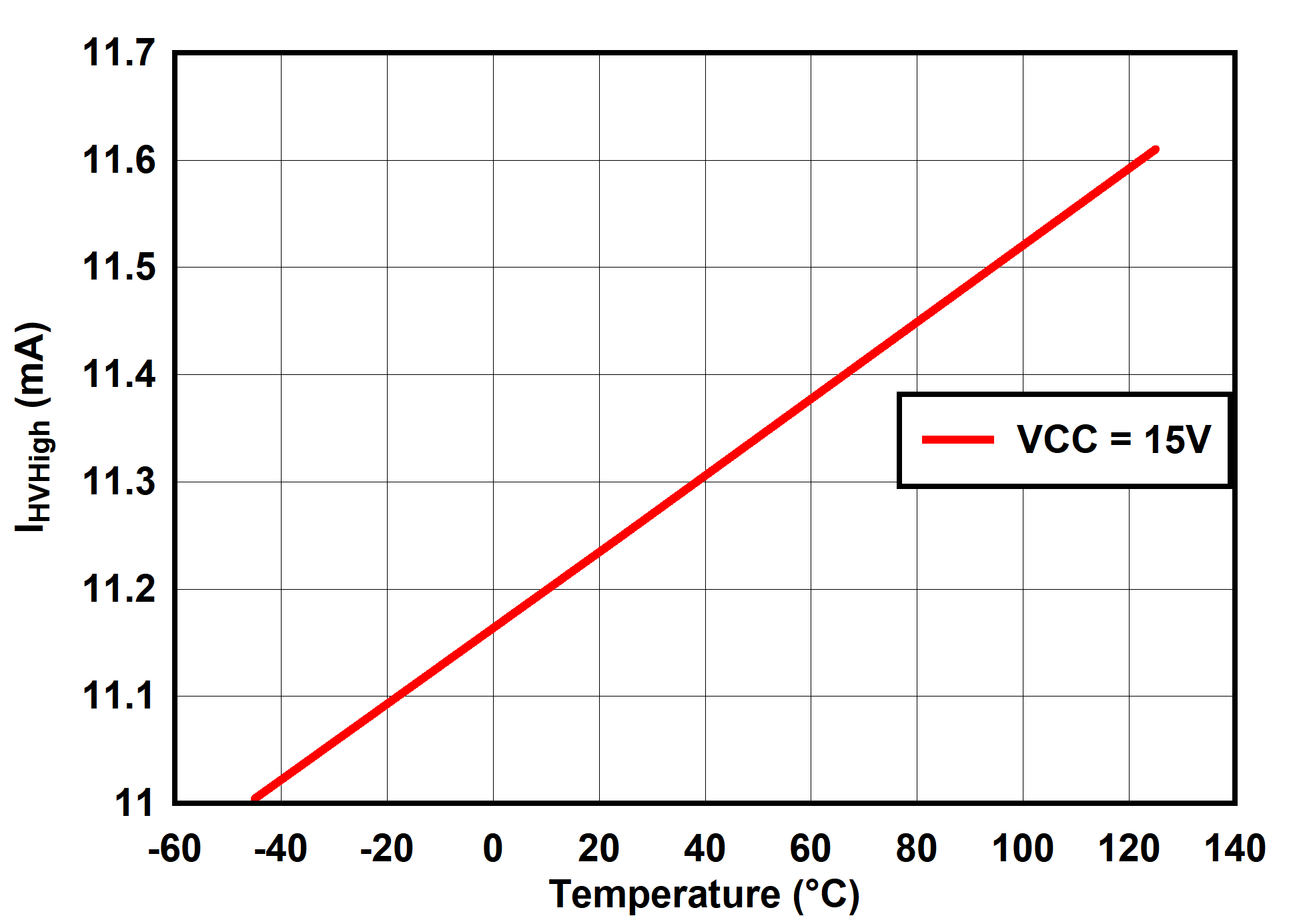 UCC25660 IHVHigh vs Temperature