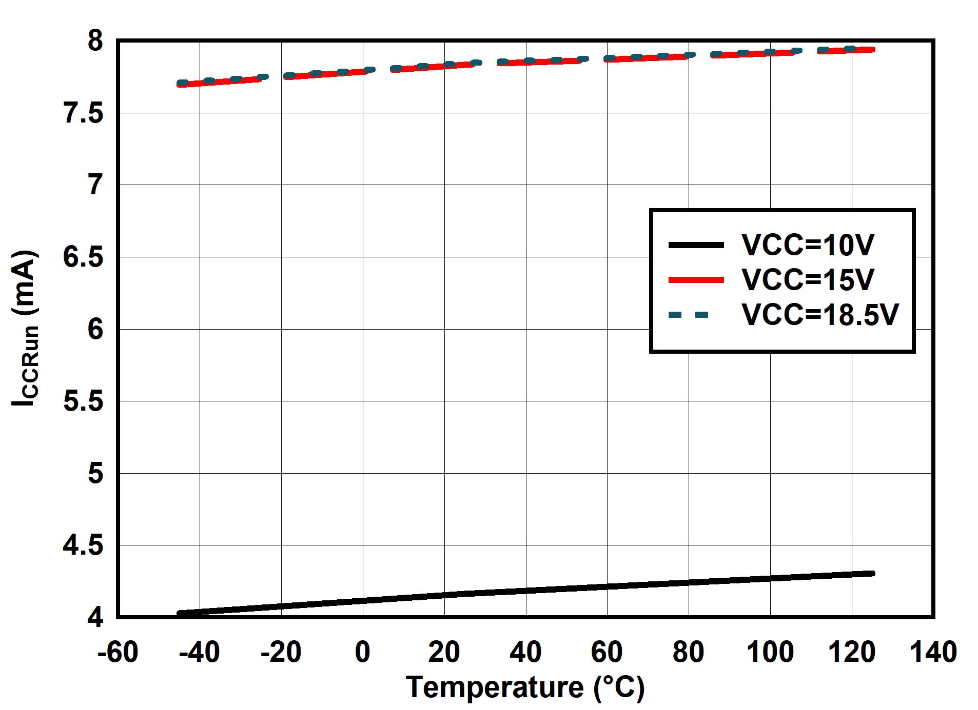 UCC25660 ICCRun vs Temperature