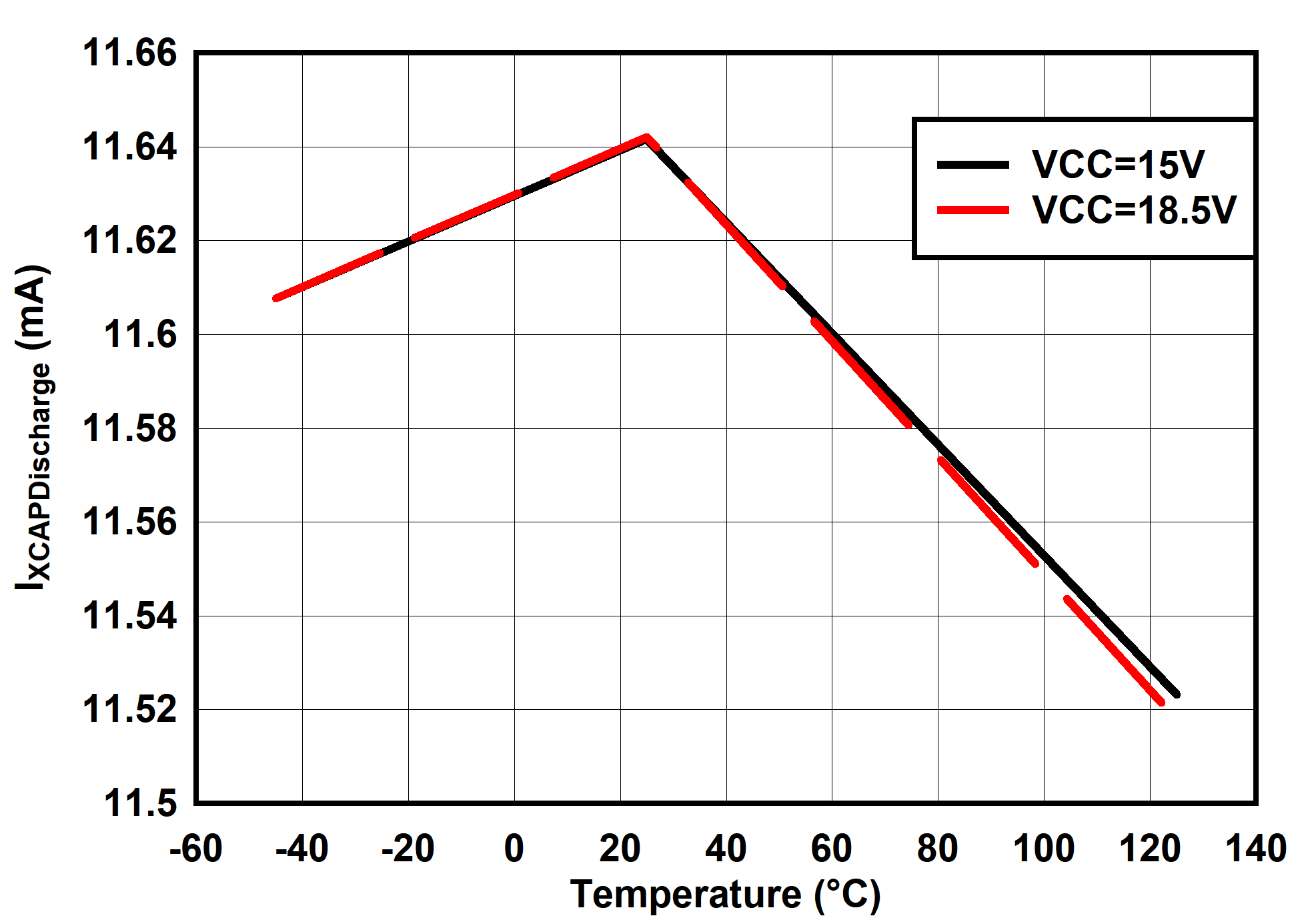 UCC25660 IXCAPDischarge vs Temperature