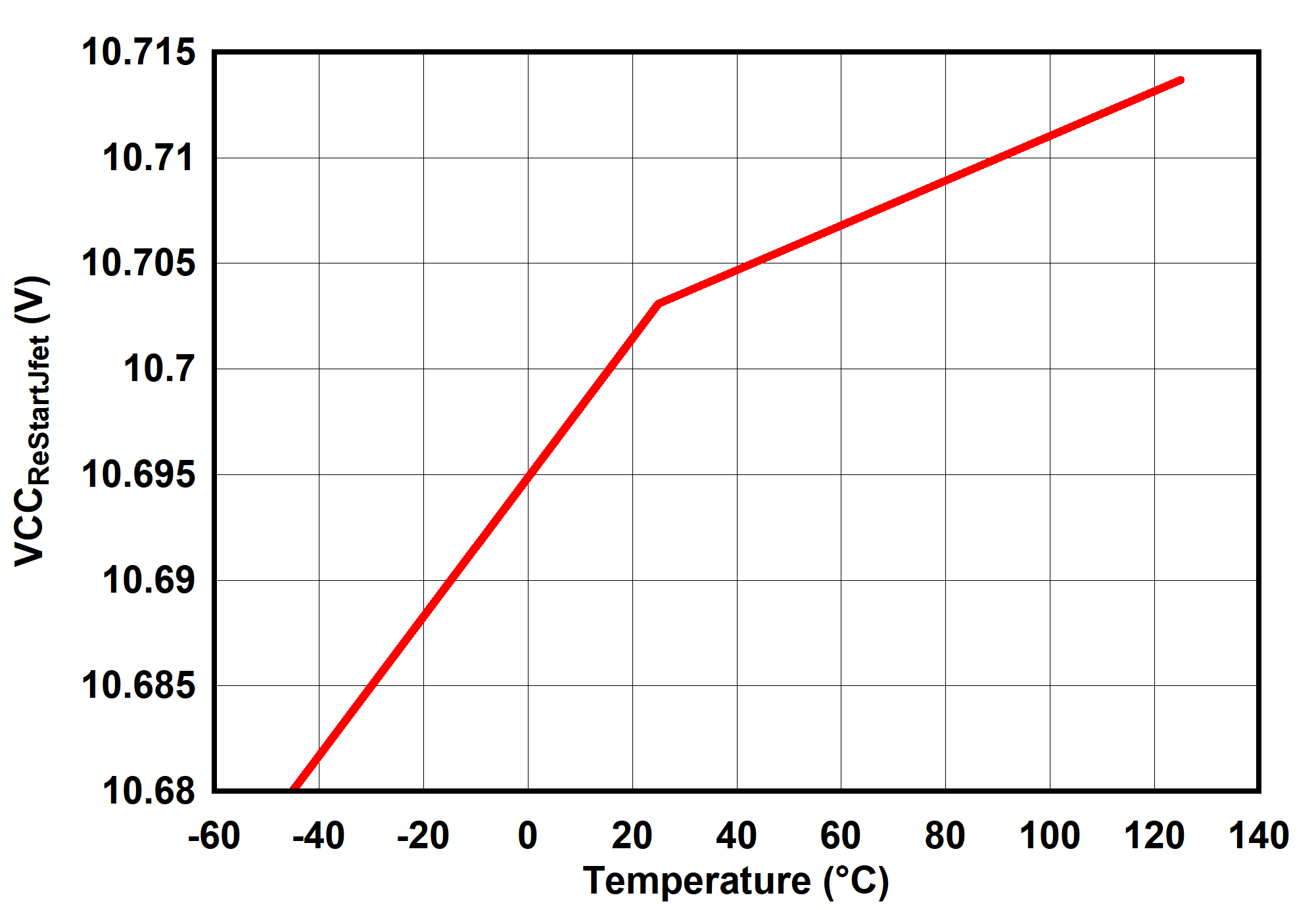 UCC25660 VCCReStartJfet vs Temperature