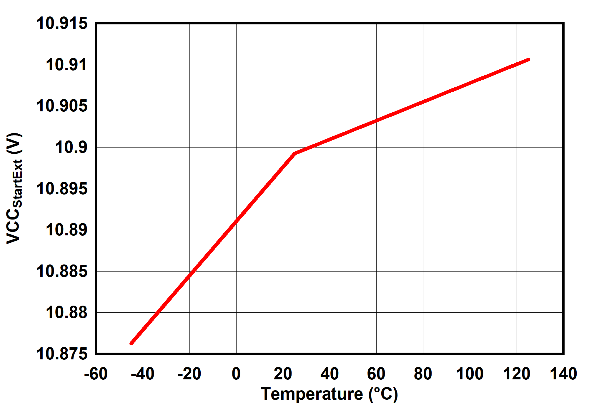 UCC25660 VCCStartExt vs Temperature
