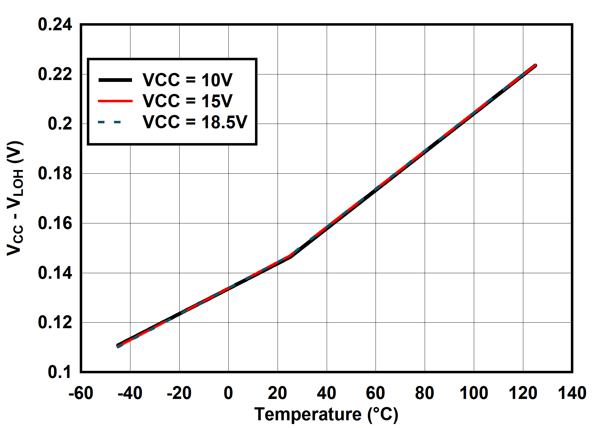 UCC25660 (VCC- VLOH) vs Temperature