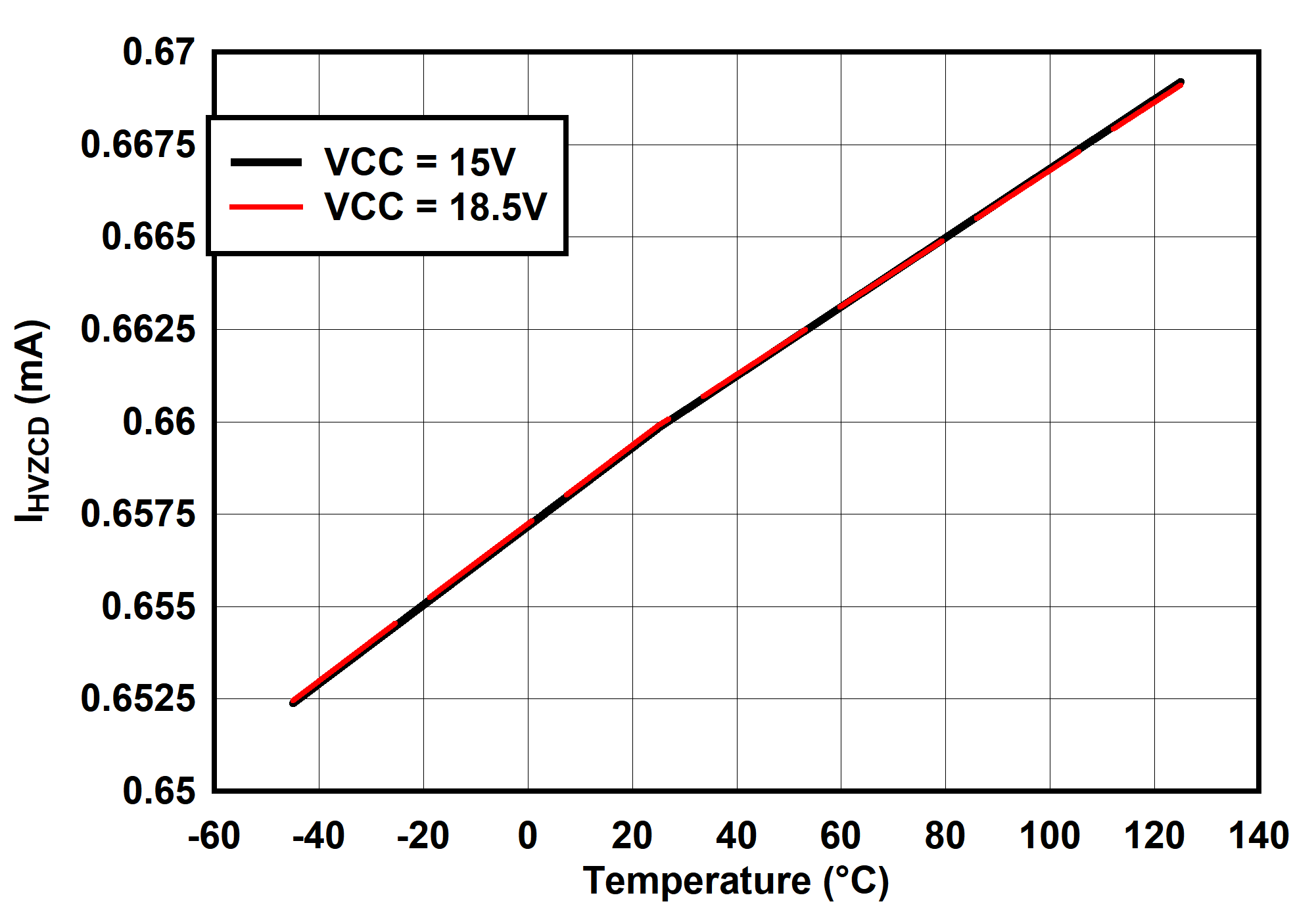 UCC25660 IHVZCD vs Temperature