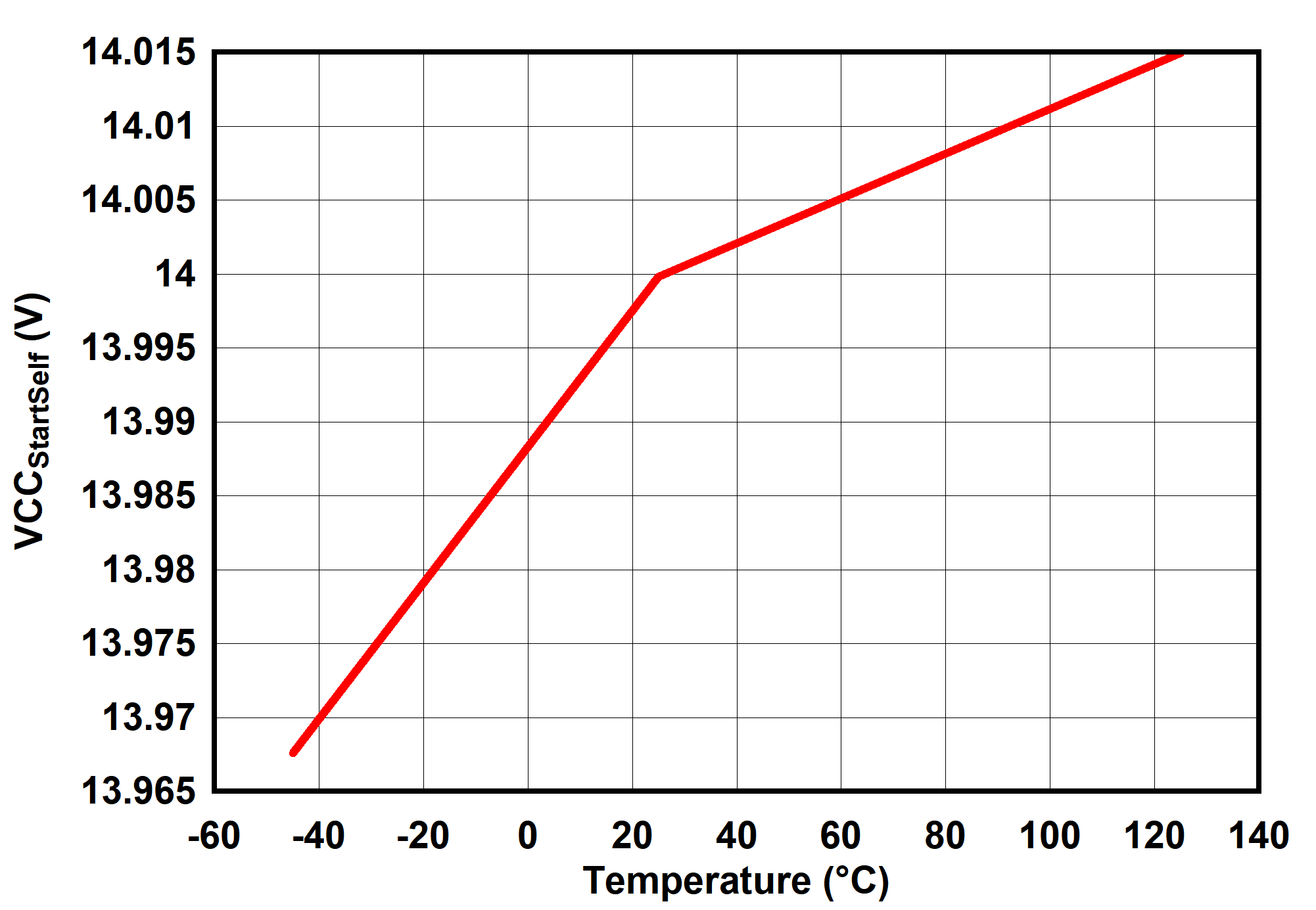 UCC25660 VCCStartSelf vs Temperature