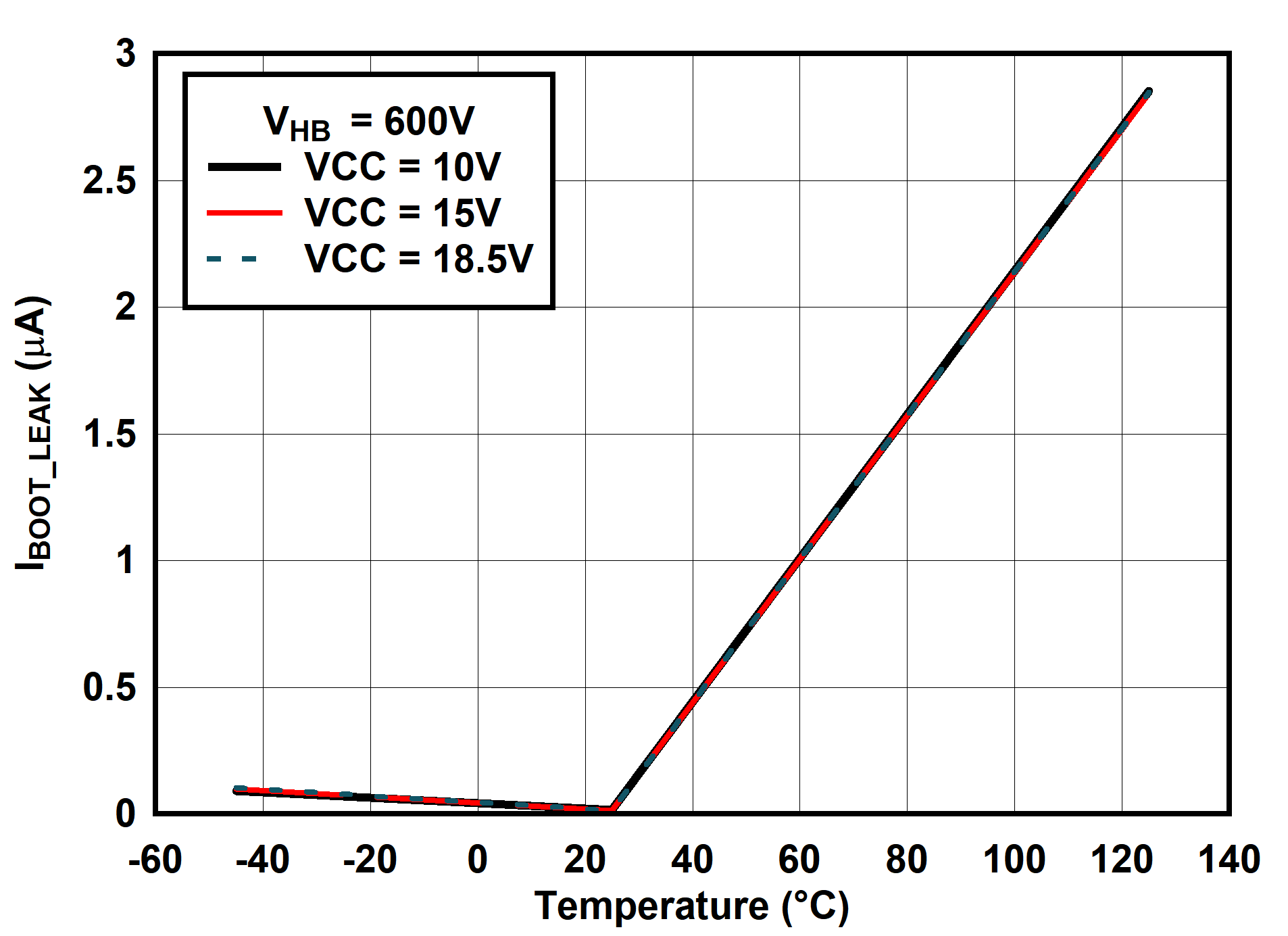 UCC25660 IBOOT_LEAK vs Temperature