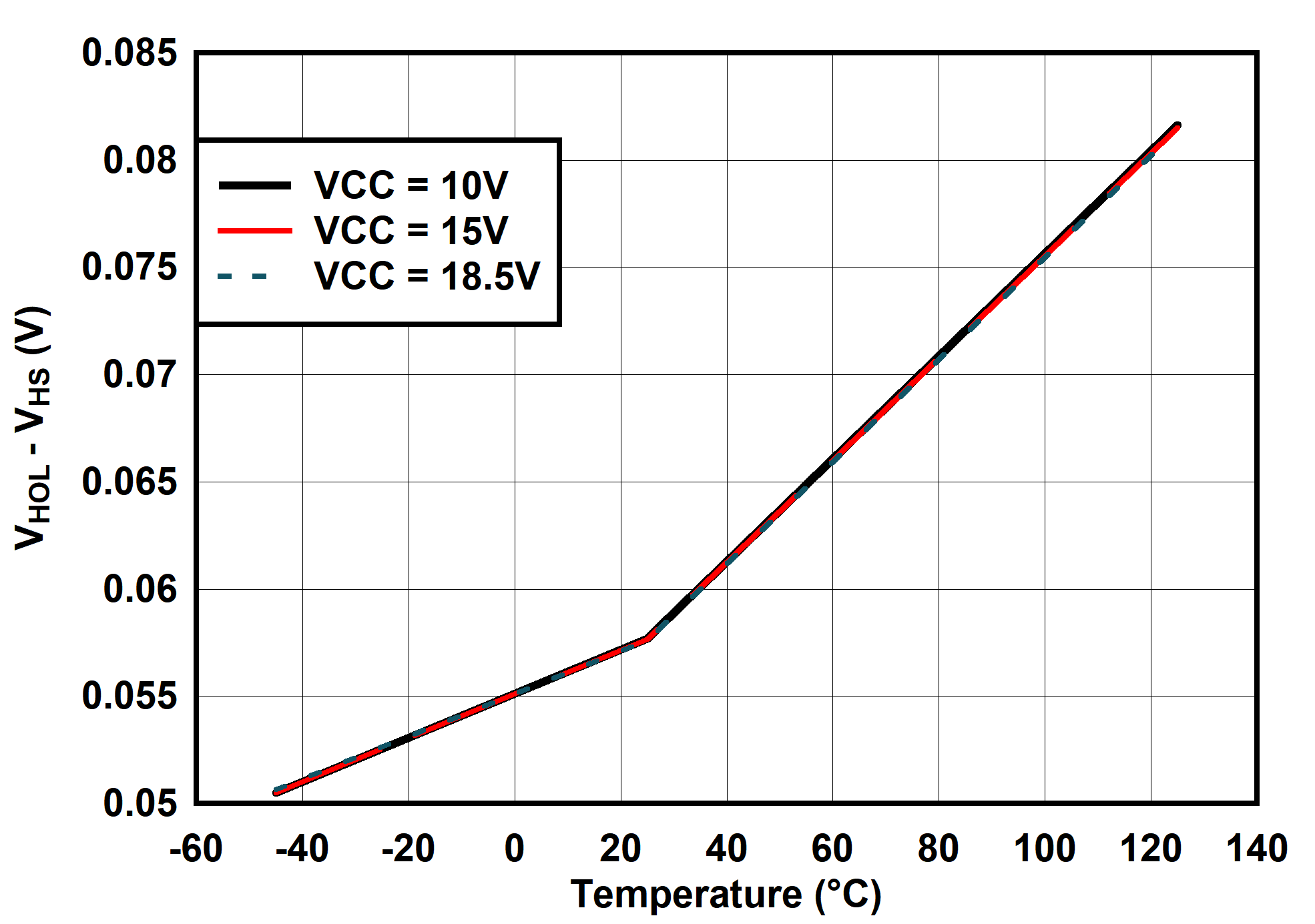 UCC25660 (VHOL- VHS) vs Temperature