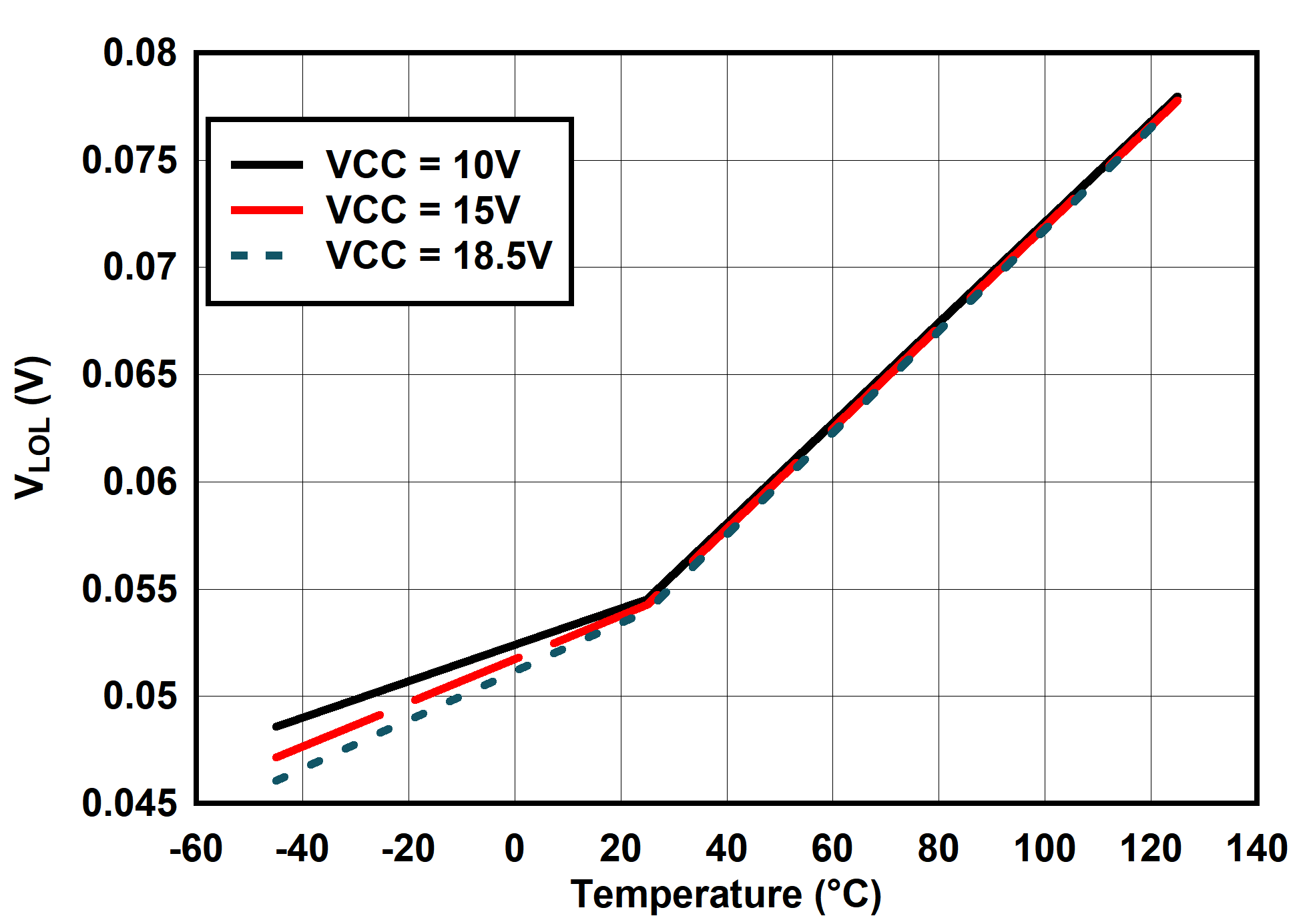 UCC25660 VLOL vs Temperature