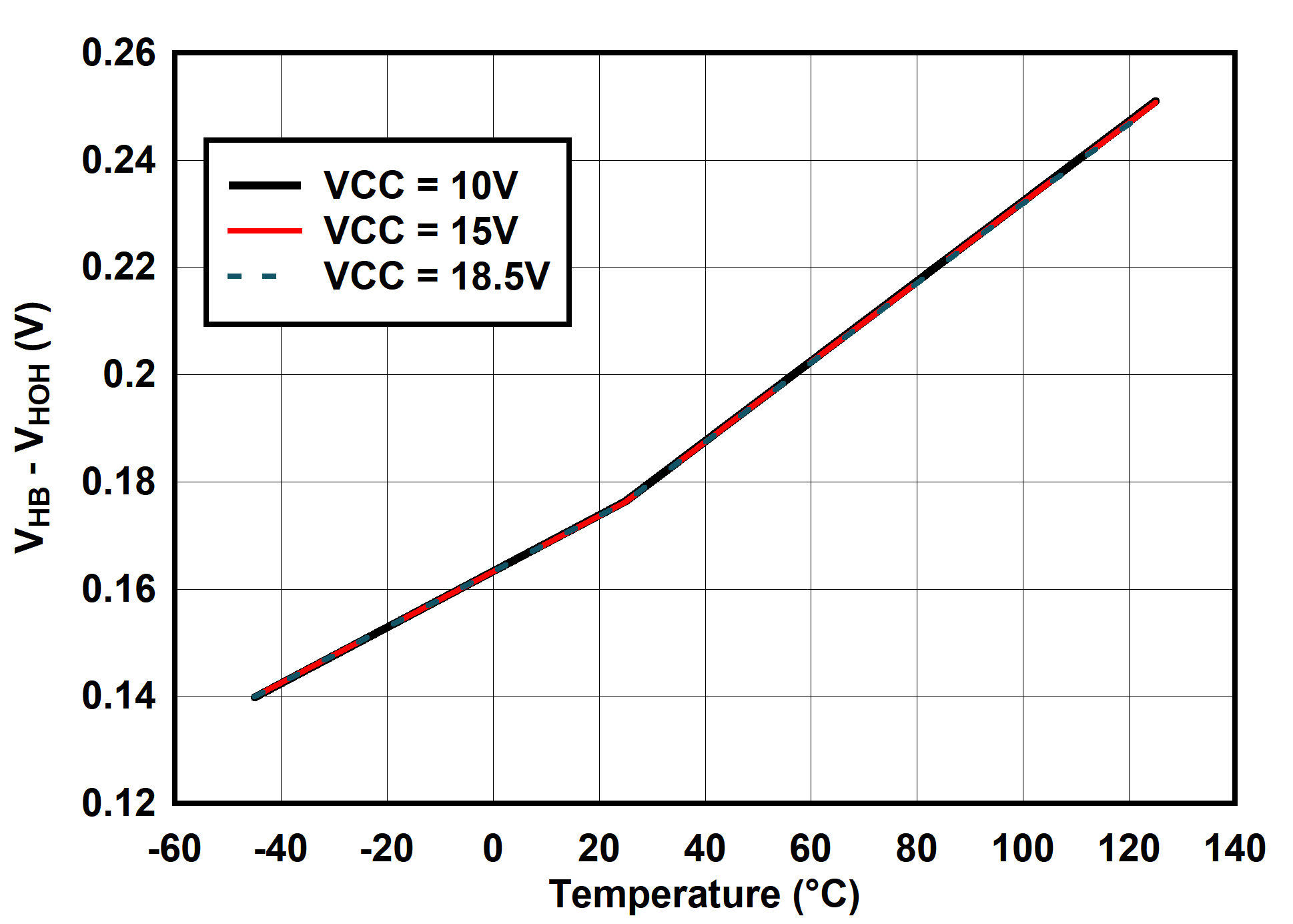 UCC25660 (VHB - VHOH) vs Temperature