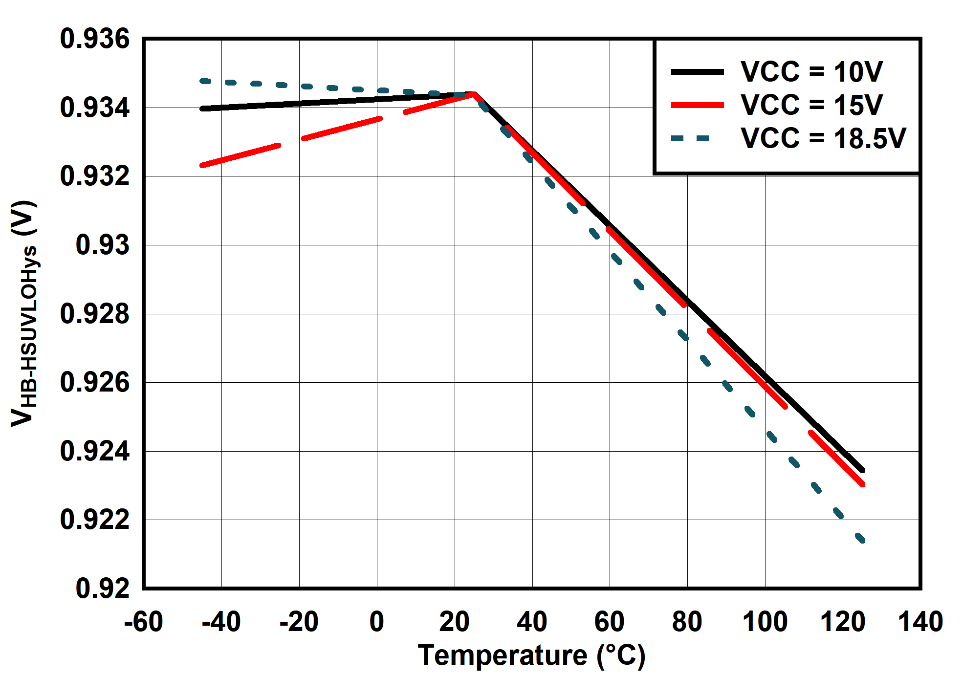 UCC25660 IHB-HSUVLOHys vs Temperature