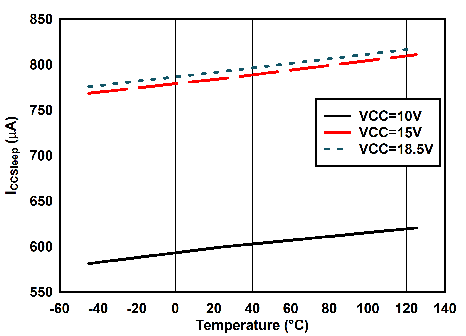UCC25660 ICCSleep vs Temperature