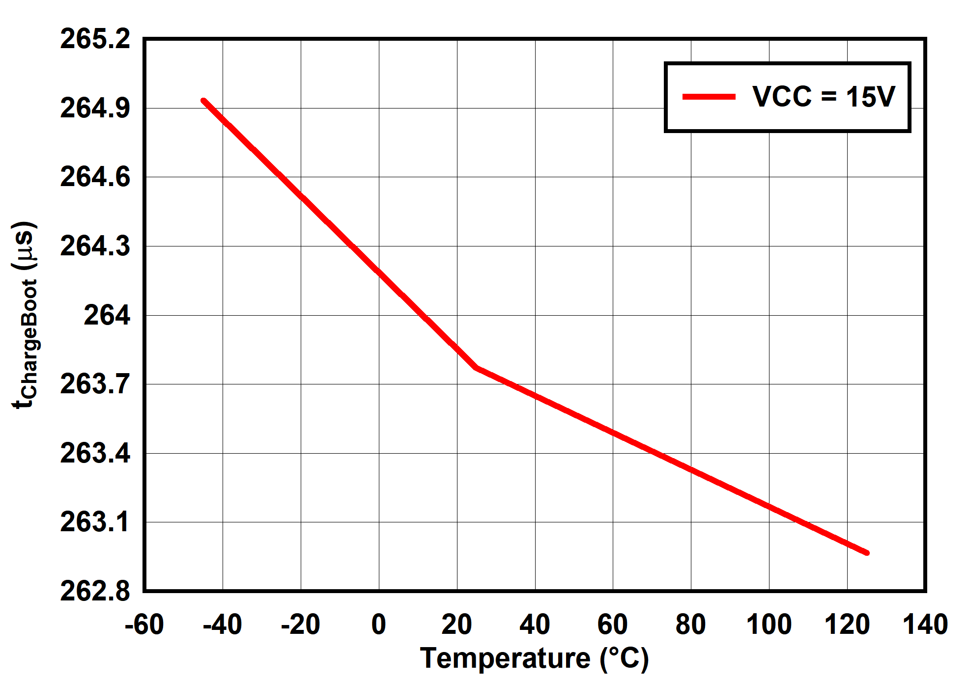 UCC25660 tChargeBoot vs Temperature