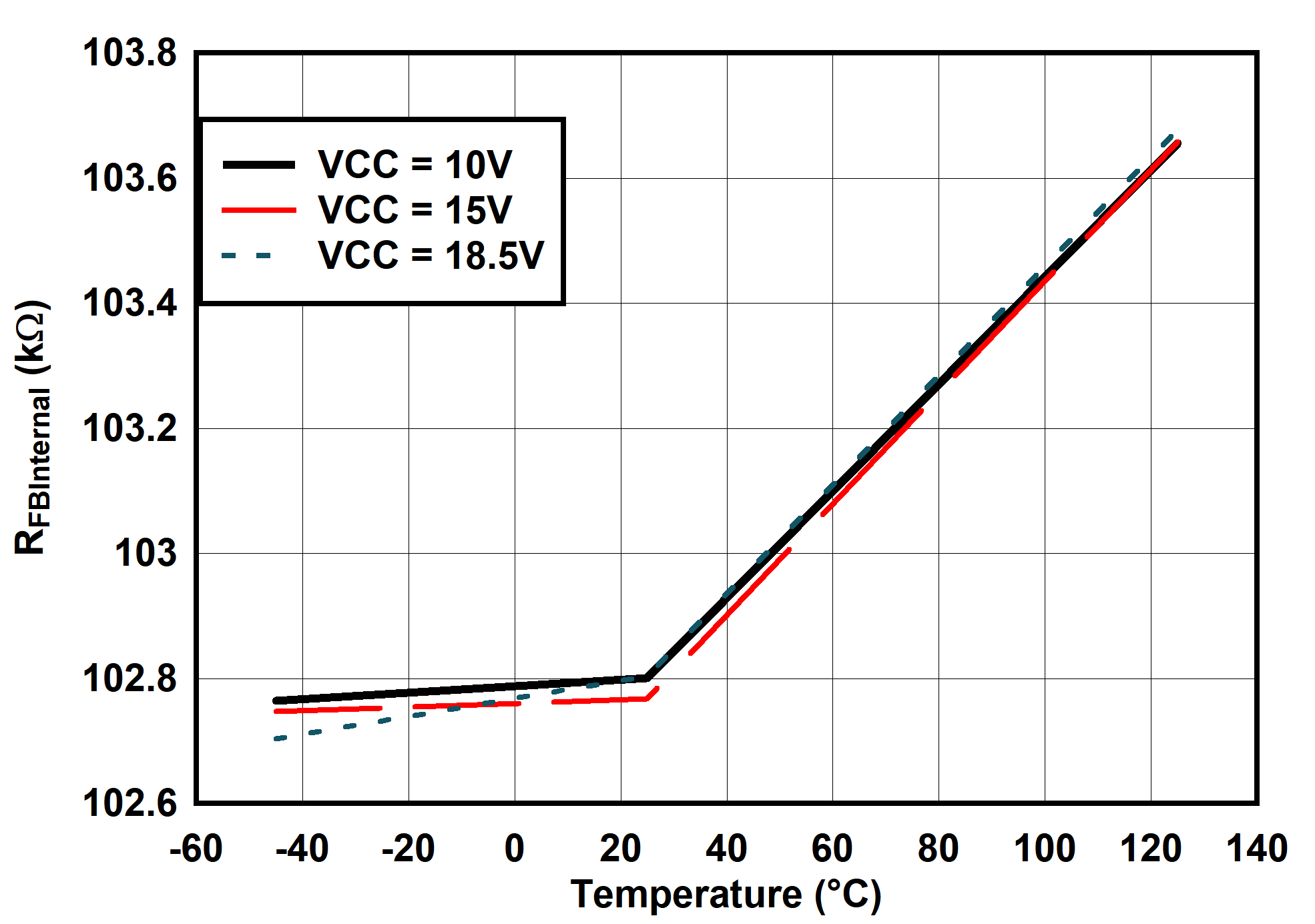 UCC25660 RFBInternal vs Temperature