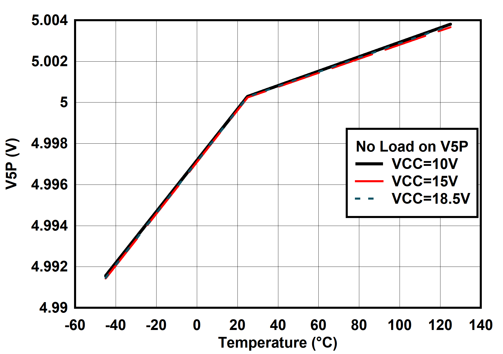 UCC25660 V5P
                        (no load) vs Temperature