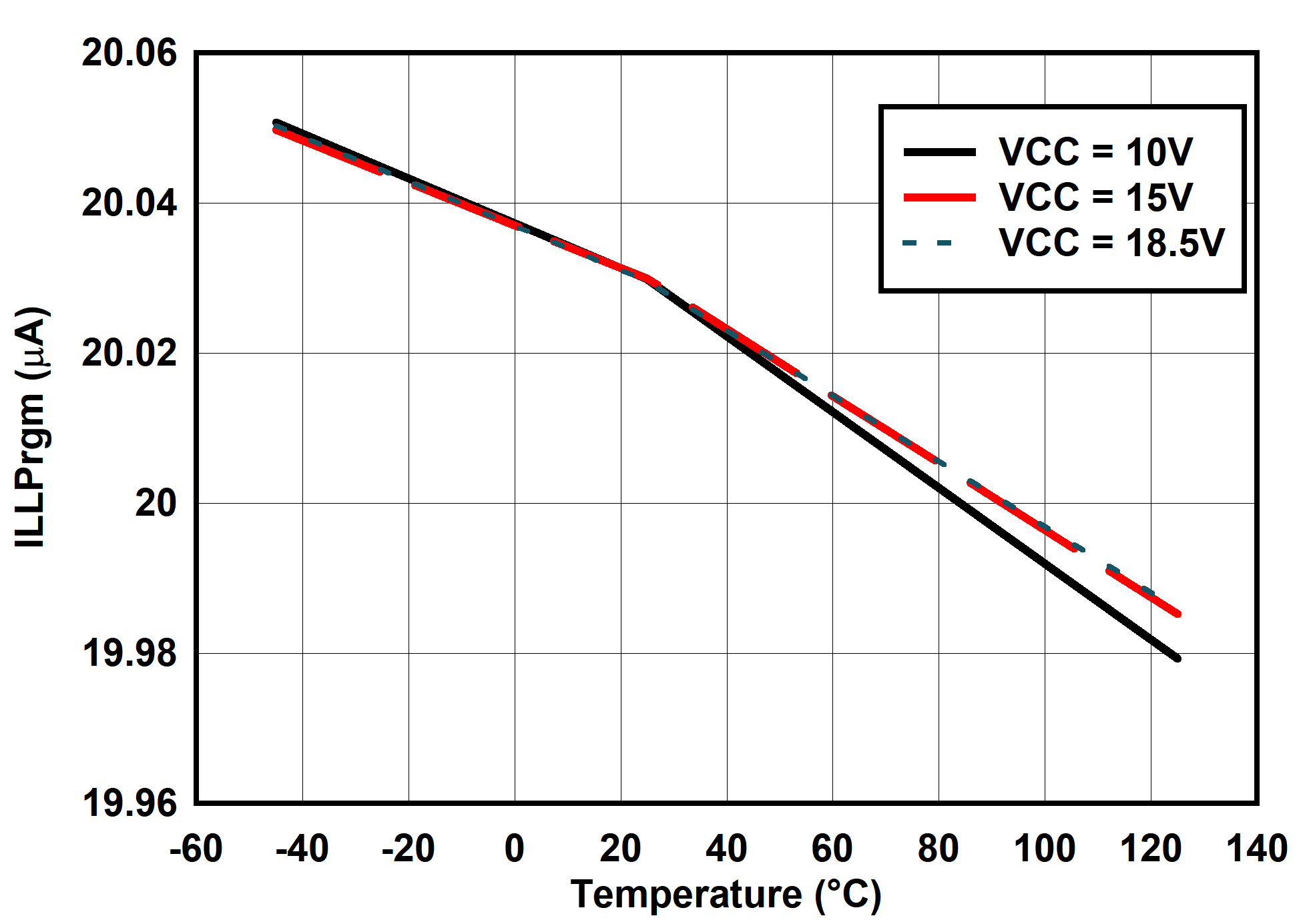 UCC25660 ILLPrgm vs Temperature