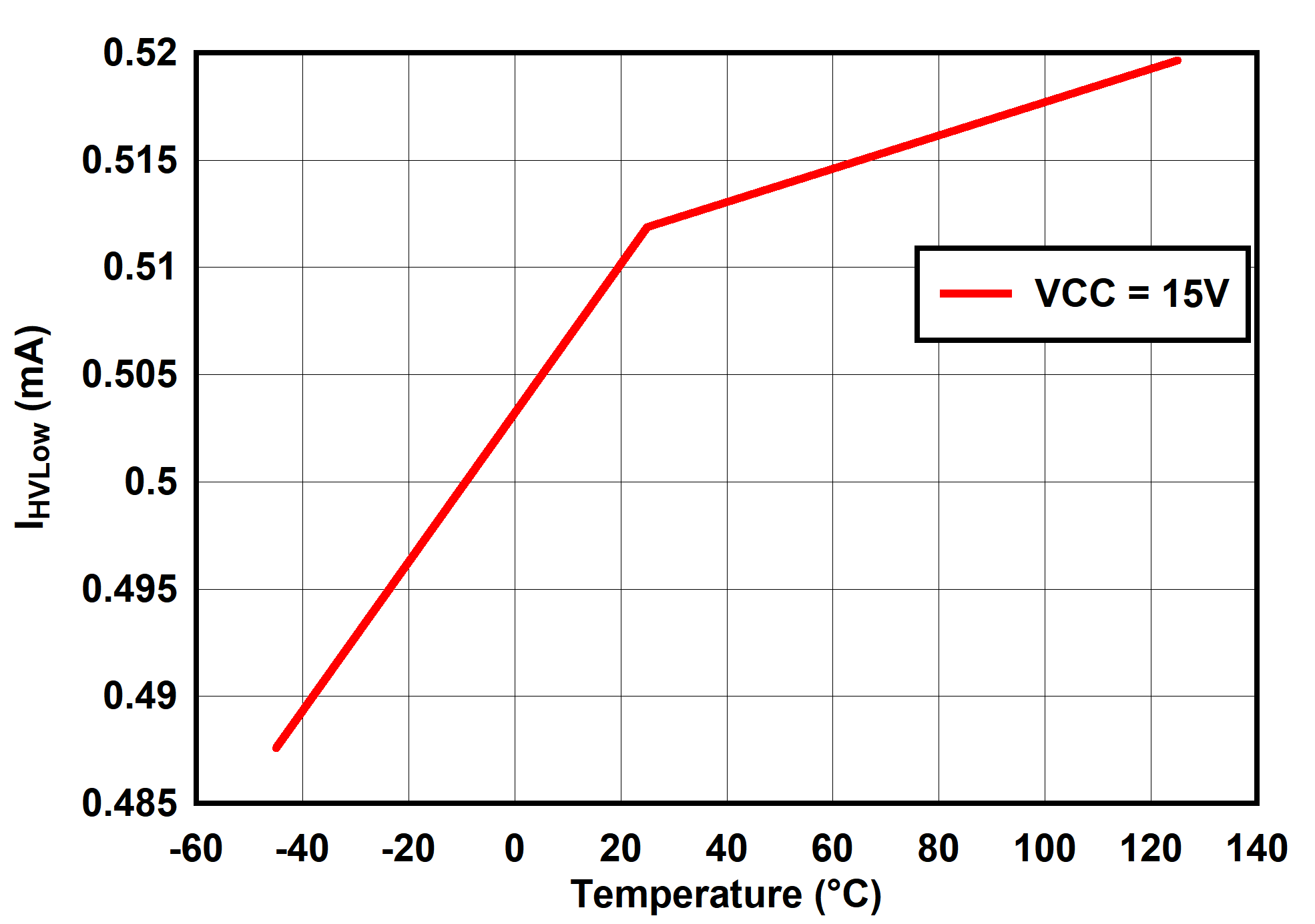 UCC25660 IHVLow vs Temperature