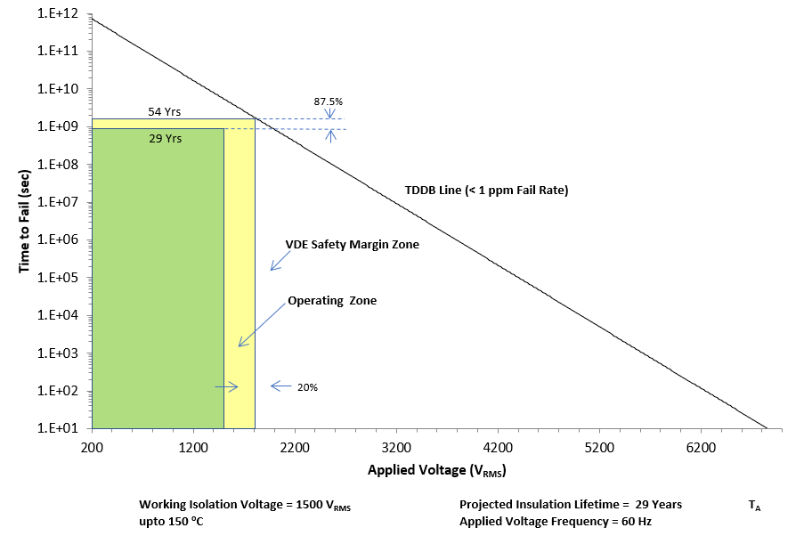 UCC21551-Q1 Reinforced Isolation Capacitor Life Time Projection 