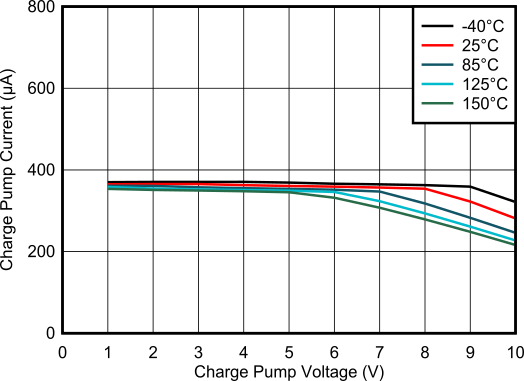 TPS4810-Q1 Charge Pump Current vs Charge Pump Voltage