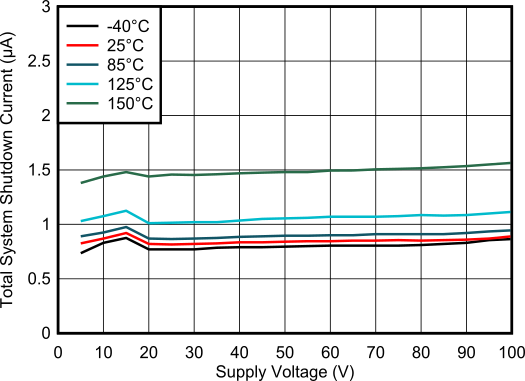 TPS4810-Q1 Shutdown Supply Current vs Supply Voltage