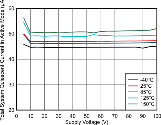 TPS4800-Q1 Operating Quiescent Current in Active Mode vs Supply Voltage