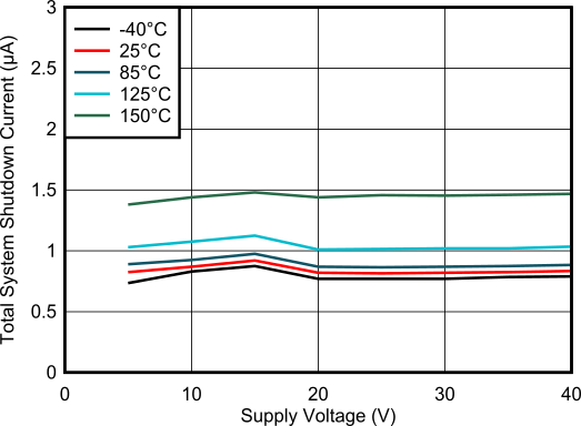 TPS1210-Q1 Shutdown Supply Current vs Supply Voltage