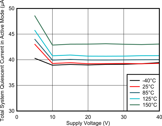 TPS1210-Q1 Operating Quiescent Current in Active Mode vs Supply Voltage