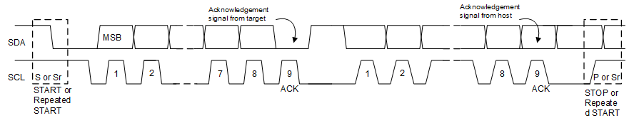 BQ25190 Data Transfer on the
                        I2C Bus