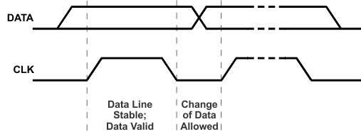 BQ25186 Bit Transfer on the Serial Interface