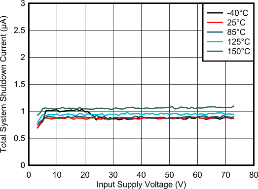 TPS1214-Q1 Shutdown Supply Current vs Supply Voltage