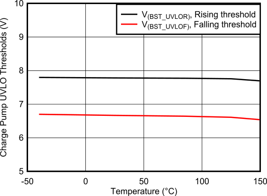 TPS1214-Q1 Charge Pump UVLO Thresholds vs Temperature