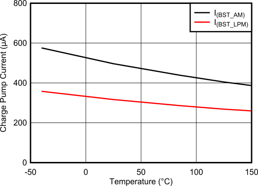 TPS1214-Q1 Charge Pump Current vs Temperature