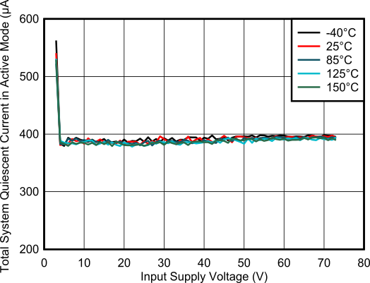 TPS1214-Q1 Operating Quiescent Current in Active Mode vs Supply Voltage