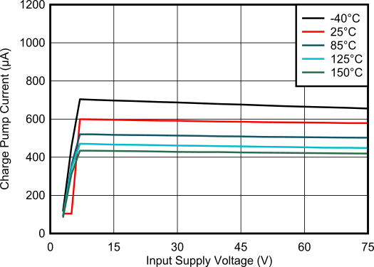 TPS1214-Q1 Charge Pump Current vs Supply Voltage